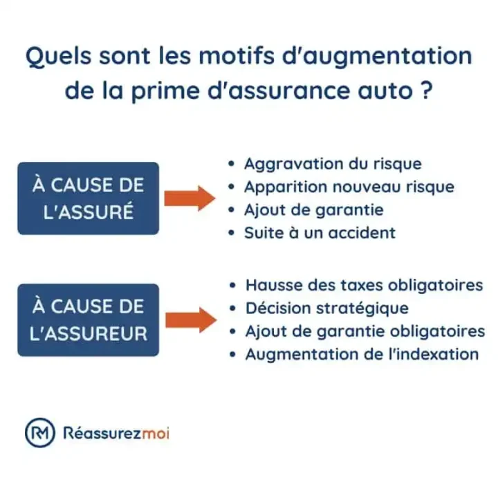 découvrez comment optimiser vos dépenses avec nos conseils sur l’augmentation de votre assurance auto. explorez les facteurs influençant les tarifs, les solutions pour réduire vos coûts et les meilleures pratiques pour choisir la couverture adaptée à votre budget.