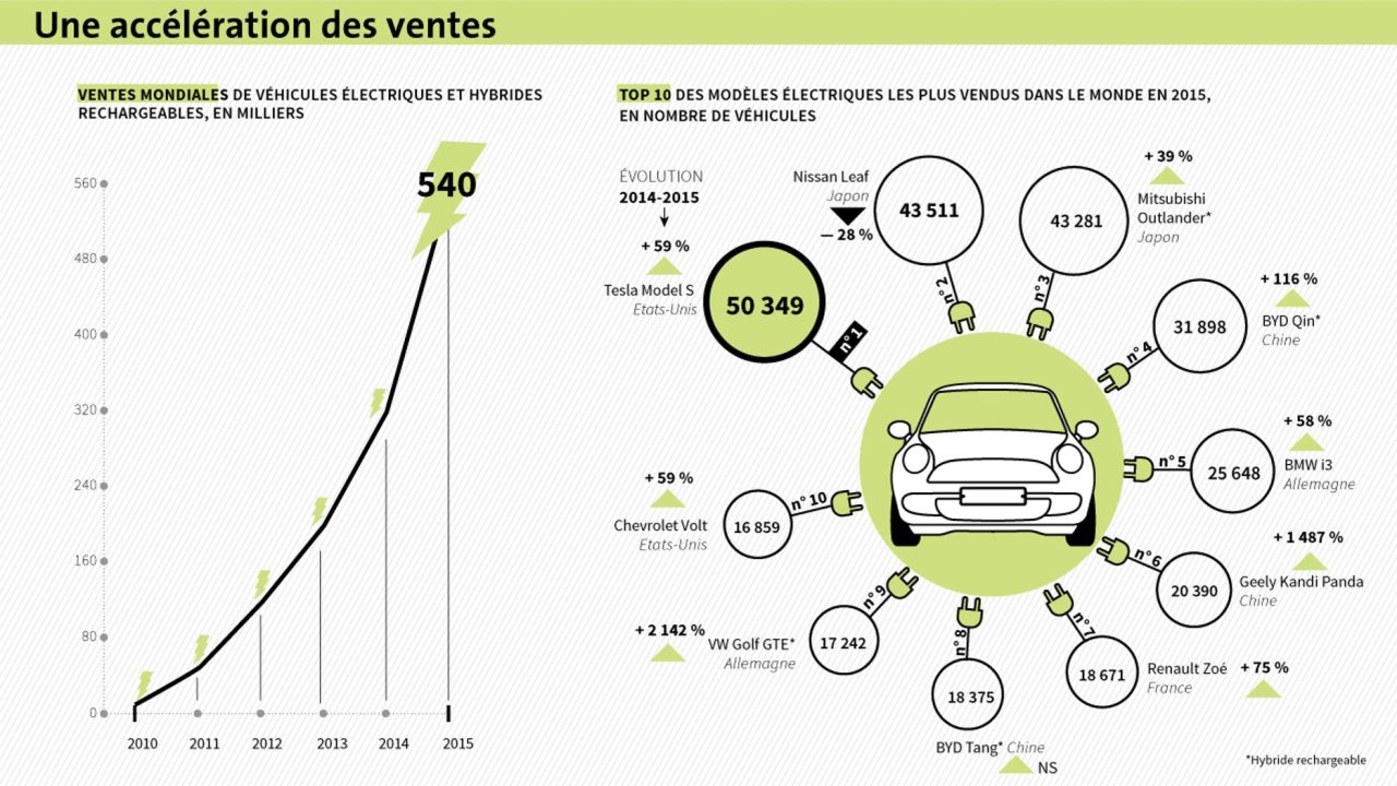 découvrez les défis majeurs auxquels font face les voitures électriques, de l'autonomie limitée aux infrastructures de recharge insuffisantes. explorez les enjeux environnementaux, technologiques et économiques qui façonnent l'avenir de la mobilité électrique.