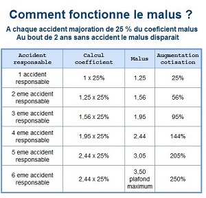 découvrez des solutions d'assurance auto adaptées aux malussés. profitez de tarifs compétitifs et d'une couverture complète même avec un historique de conduite moins favorable. protégez votre véhicule tout en maîtrisant votre budget.