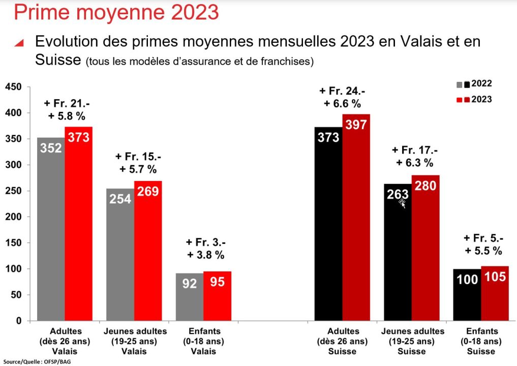 découvrez comment l'augmentation des primes d'assurance peut impacter votre budget et quelles solutions s'offrent à vous pour mieux gérer ces hausses. renseignez-vous sur les facteurs influençant les coûts et trouvez des astuces pour réduire vos dépenses en assurance.
