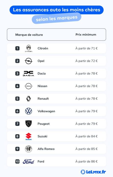 découvrez tout sur le coût de l'assurance pour des véhicules fiables : facteurs qui influencent le prix, astuces pour économiser et conseils pour choisir la meilleure couverture adaptée à votre voiture.