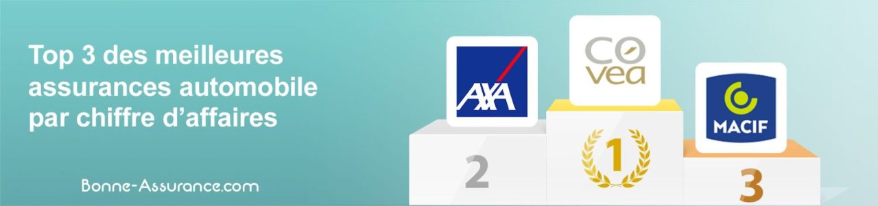 découvrez notre sélection des meilleures assurances auto 2025 : comparez les garanties, tarifs et avantages pour trouver la formule idéale et rouler sereinement toute l'année.