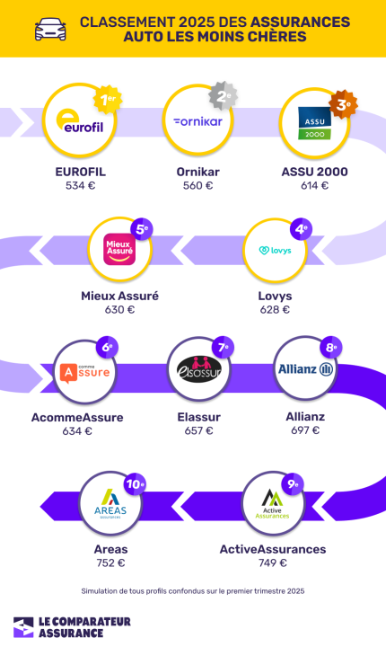 découvrez notre sélection des meilleures assurances auto 2025 : comparatif des offres, garanties, tarifs et conseils pour choisir la protection idéale pour votre véhicule.