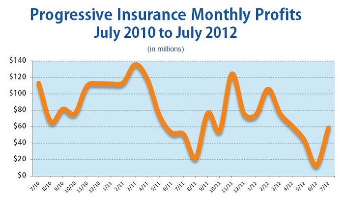 découvrez comment progressive a enregistré une hausse significative de ses profits, portée par des performances financières solides et une gestion efficace en 2024.