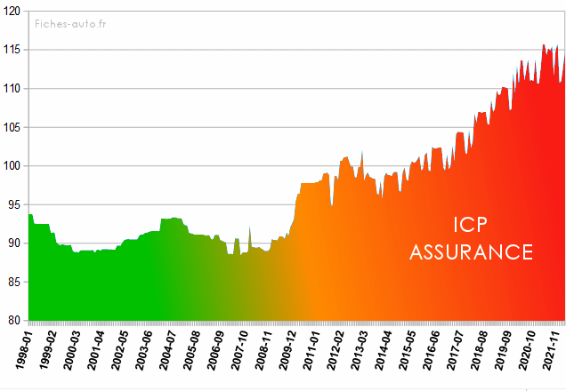 découvrez les raisons de la baisse des tarifs de l'assurance auto en 2025 et profitez de conseils pour faire des économies sur votre contrat cette année.