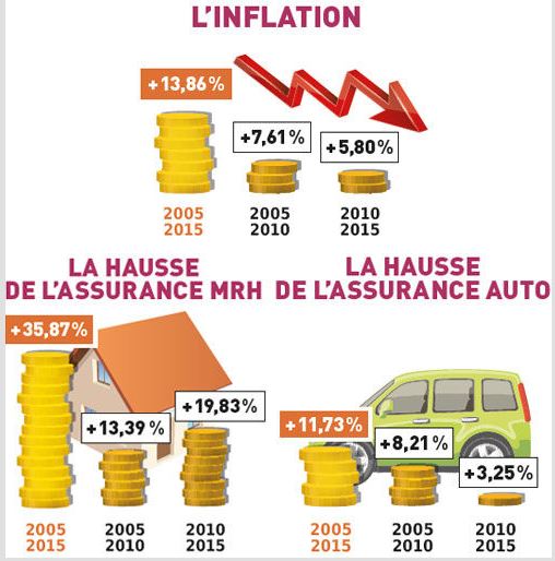 découvrez comment les tarifs des assurances auto et habitation évolueront en 2026 selon différents profils d'assurés. anticipez et comparez pour choisir la meilleure couverture adaptée à votre situation.