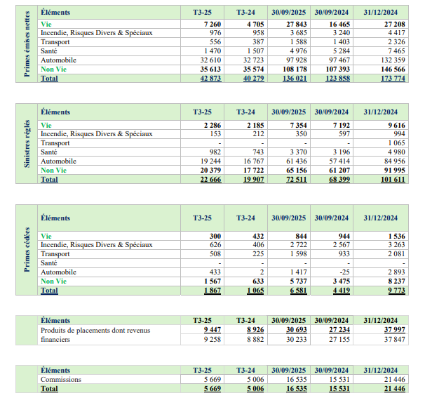 découvrez la croissance de bna assurances dans les secteurs auto et vie, offrant des solutions adaptées pour protéger votre avenir et vos biens.